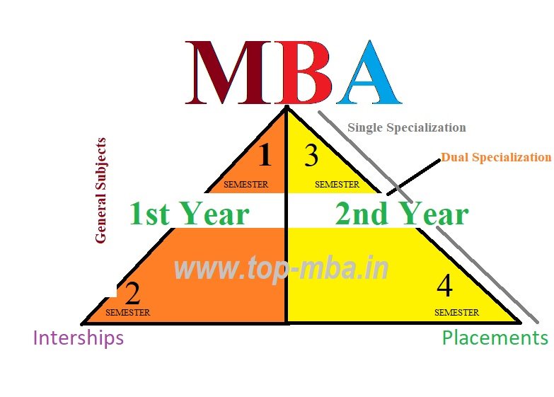 Top MBA Colleges Specialization Under Management Quota